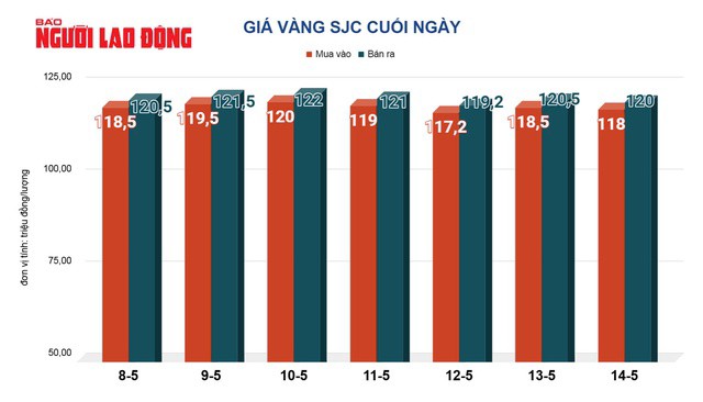 Giá vàng hôm nay, 15-5: Lao dốc đáng kể, đua nhau chốt lời - 2