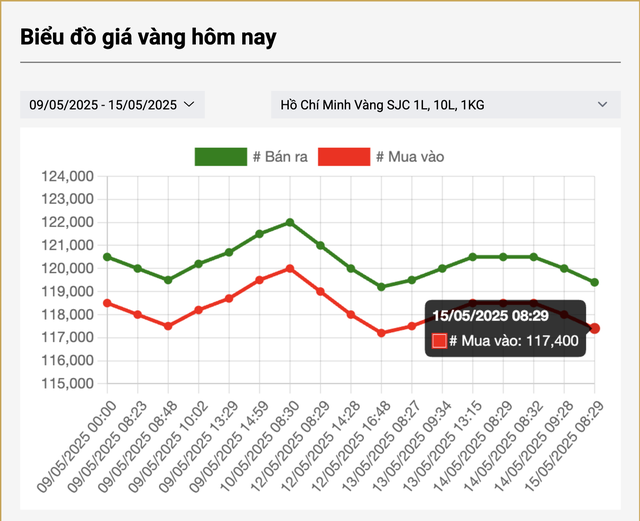 Giá vàng miếng SJC giảm nhỏ giọt so với giá thế giới. Nguồn: SJC