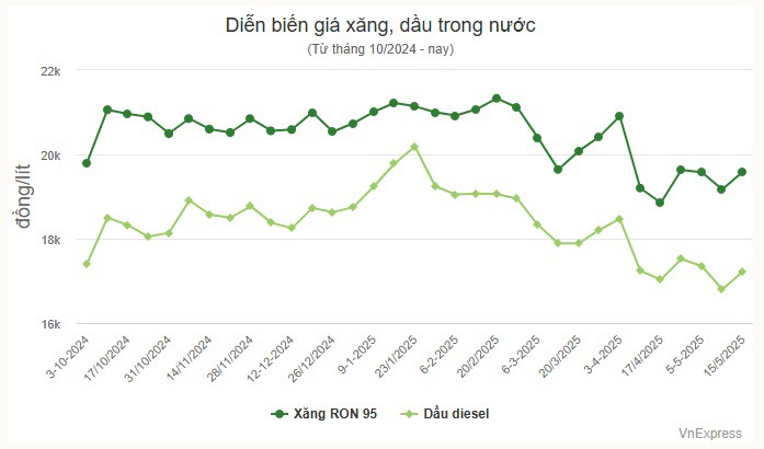 Giá xăng, dầu cùng tăng - 1