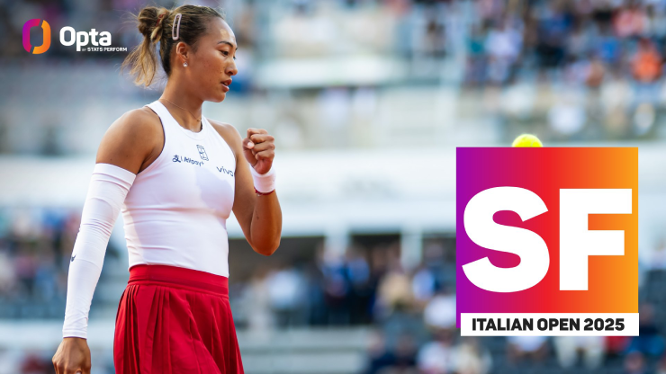 Zheng tạo địa chấn tại Rome Open 2025 khi hạ số 1 thế giới Sabalenka ở tứ kết