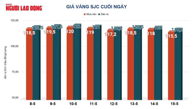 Giá vàng hôm nay, 16-5: Bật tăng mạnh mẽ - 2