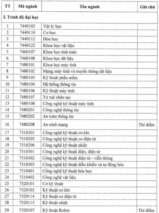 Bộ Giáo dục công bố 38 ngành đào tạo bán dẫn: TS. Hoàng Ngọc Vinh nói...vẫn thiếu - 1