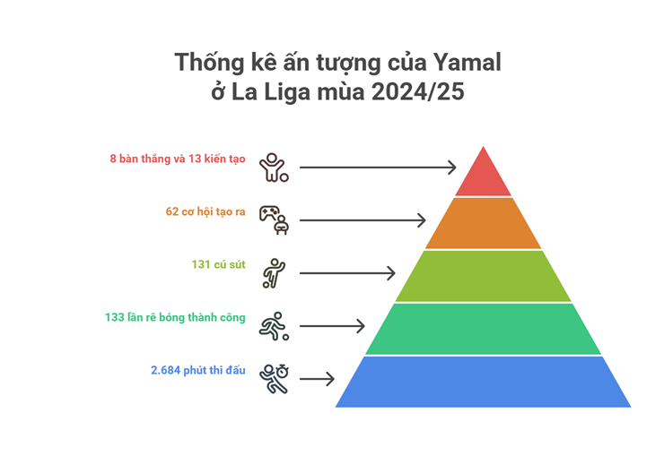 Barcelona truất ngôi vương Real Madrid: Canh bạc Flick thắng lớn, Yamal phi thường - 4