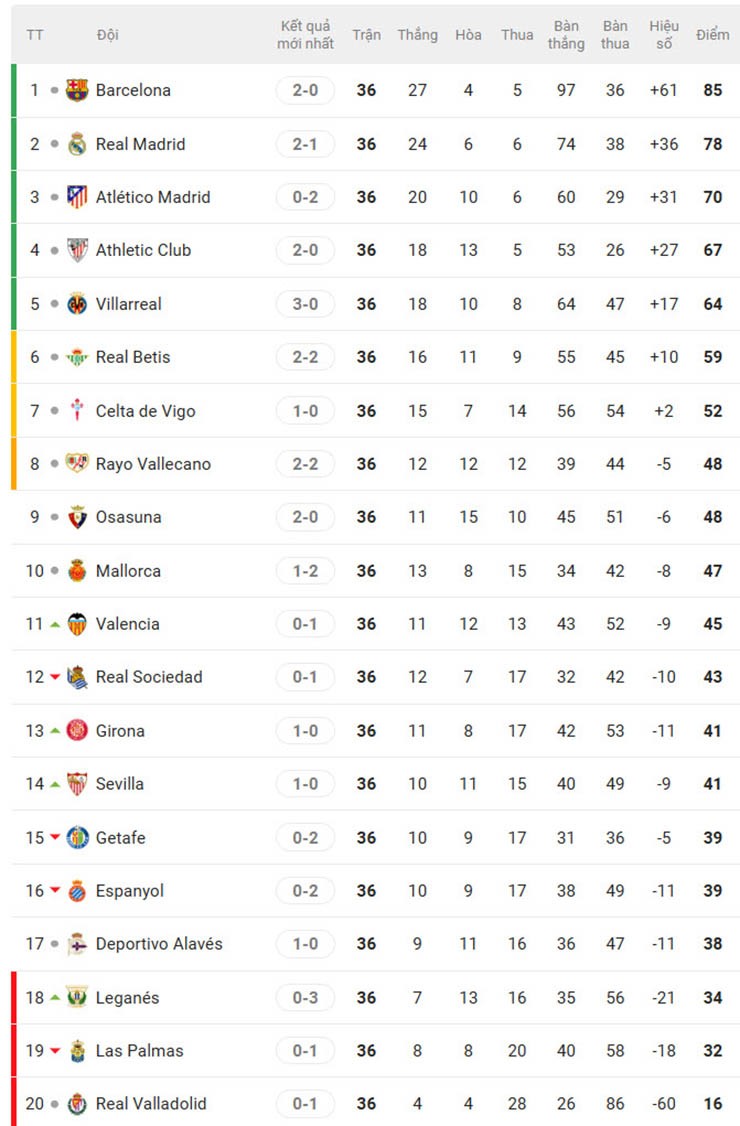 Nóng bảng xếp hạng La Liga: Barca chấm dứt hy vọng của Real, ngôi vương đổi chủ - 2