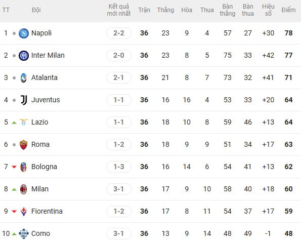 10 đội dẫn đầu Serie A sau vòng 36