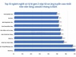 Ngành Truyền thông bứt phá Quý I/2025: Gen Z “thống trị”, Hà Nội - TP.HCM dẫn đầu