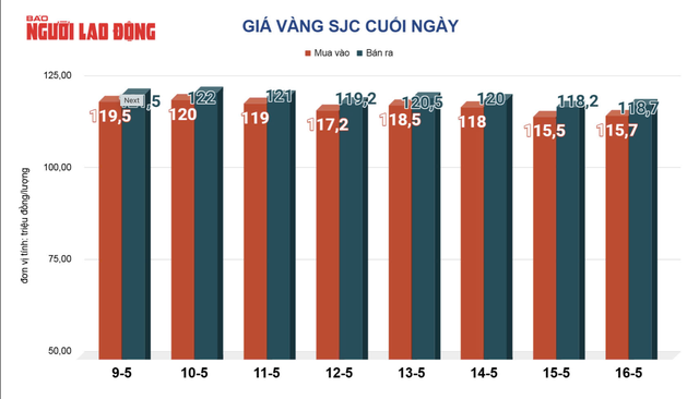 Giá vàng miếng SJC cũng tăng giảm liên tục