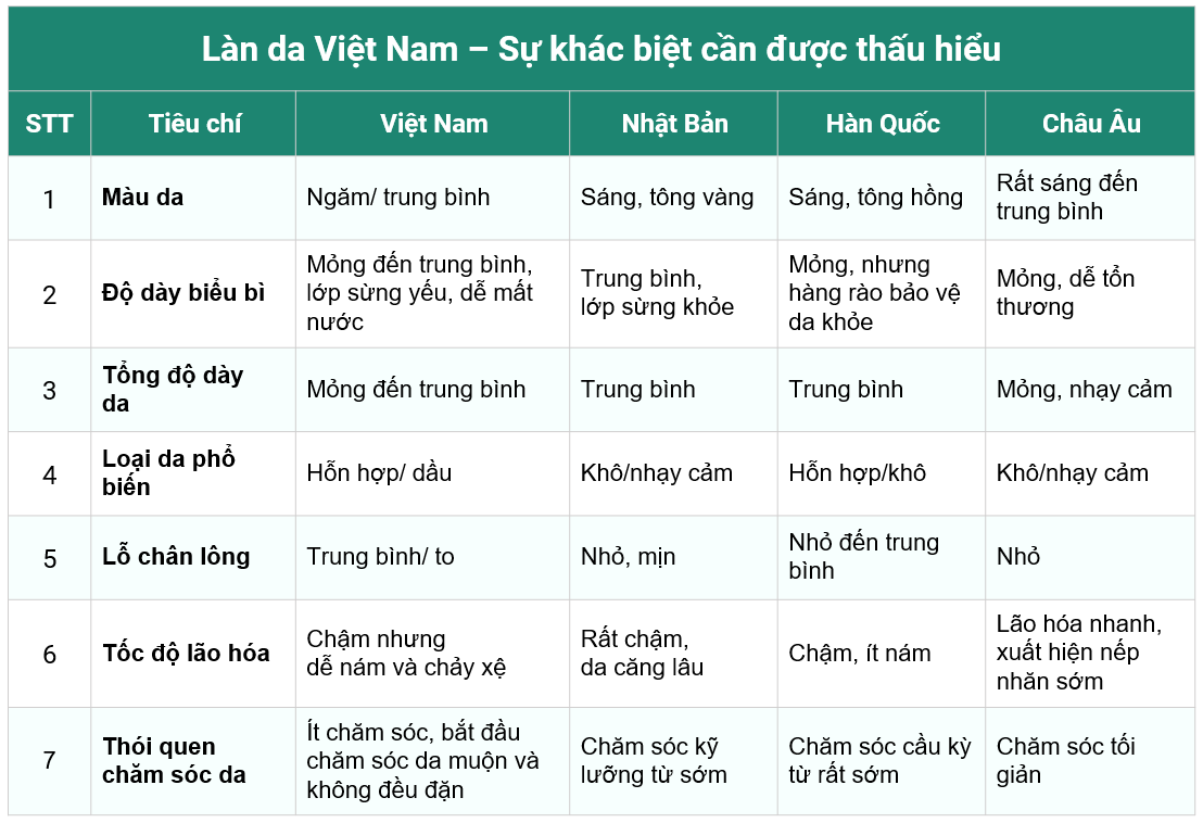 Viora 30 - Thấu hiểu “tâm tư” làn da Việt