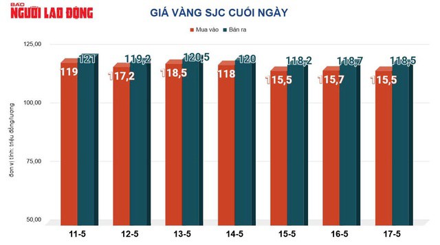 Giá vàng trong nước giảm mạnh trong tuần qua