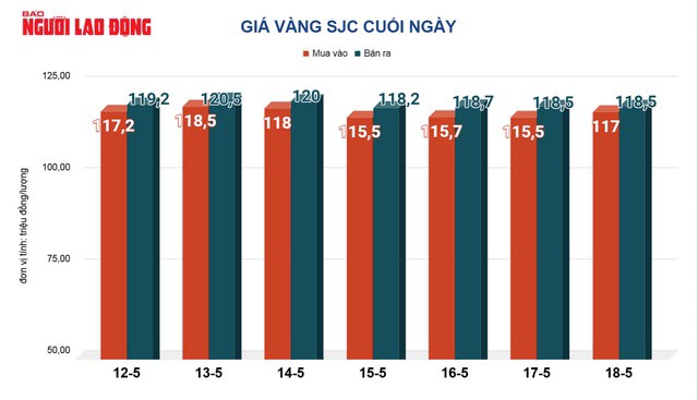 Giá vàng miếng SJC đang ở mức thấp trong tuần qua, dù đã tăng trở lại gần 1 triệu đồng vào sáng nay