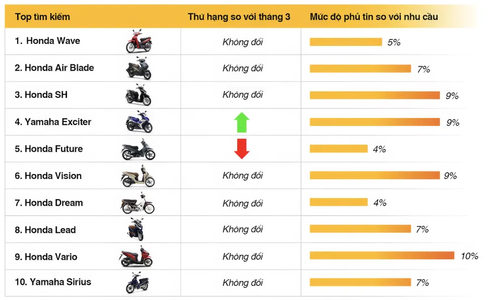 Các dòng xe cũ được tìm kiếm nhiều trong tháng 4-2025 - 2