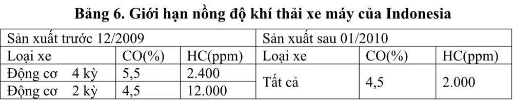 Tiêu chuẩn khí thải xe máy của các nước trên thế giới thực hiện ra sao? - 7