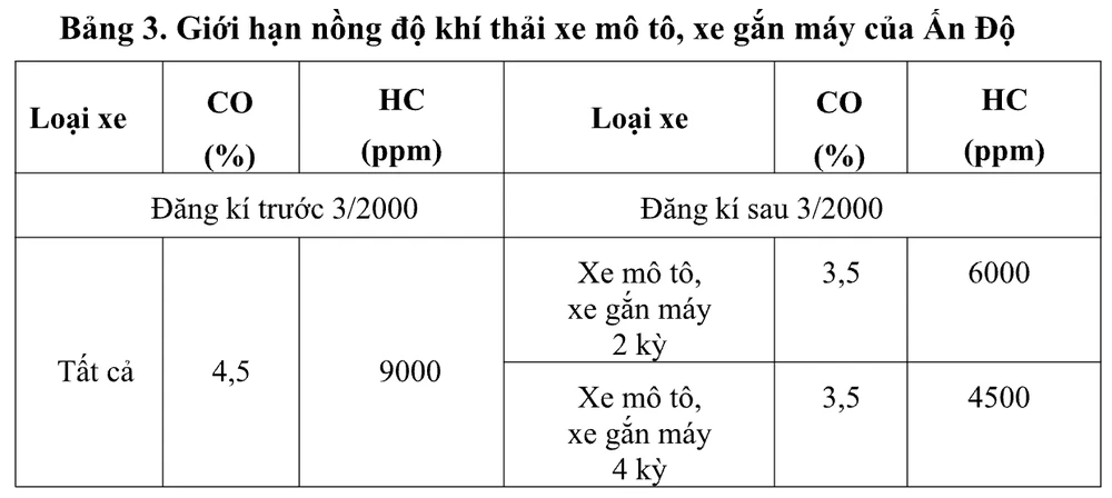 Tiêu chuẩn khí thải xe máy của các nước trên thế giới thực hiện ra sao? - 3