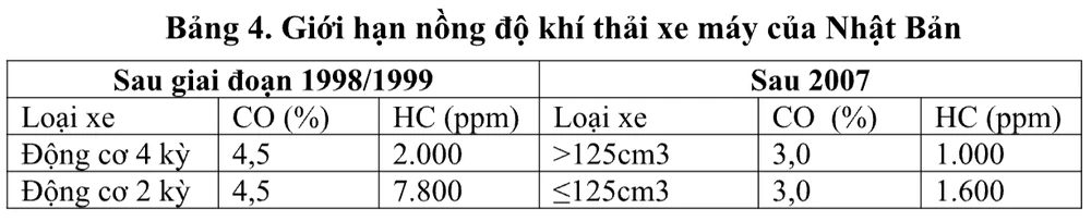 Tiêu chuẩn khí thải xe máy của các nước trên thế giới thực hiện ra sao? - 6