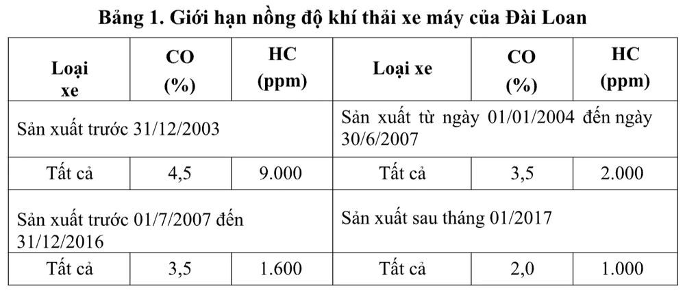 Tiêu chuẩn khí thải xe máy của các nước trên thế giới thực hiện ra sao? - 2