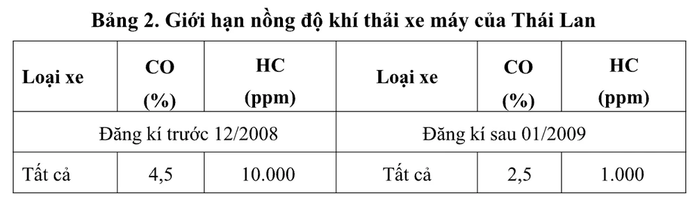 Tiêu chuẩn khí thải xe máy của các nước trên thế giới thực hiện ra sao? - 4
