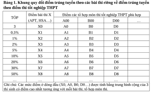 Bộ GD&ĐT công bố khung quy đổi giữa các phương thức xét tuyển đại học - 2