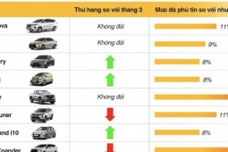 Các dòng xe cũ được tìm kiếm nhiều trong tháng 4-2025