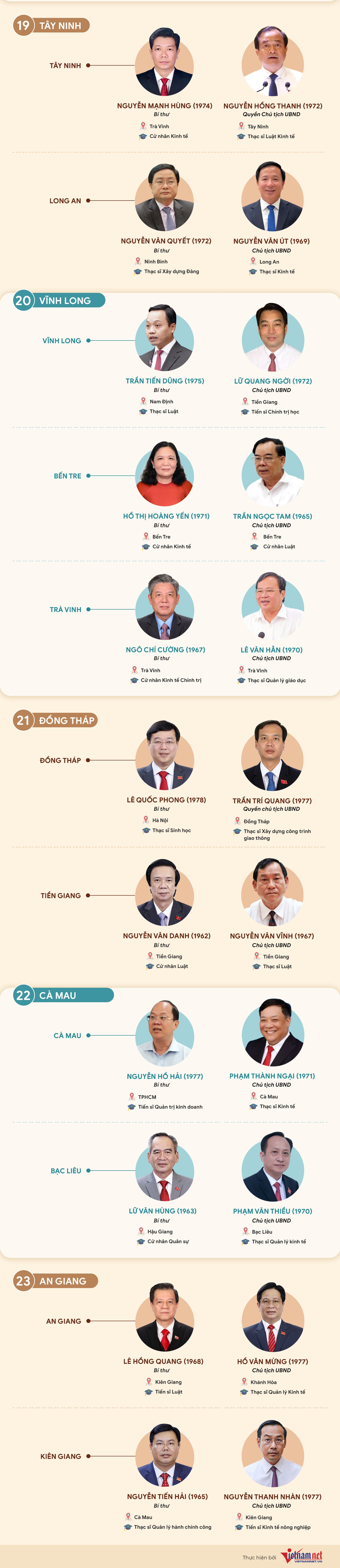 Danh sách bí thư, chủ tịch 52 tỉnh, thành dự kiến sáp nhập - 4
