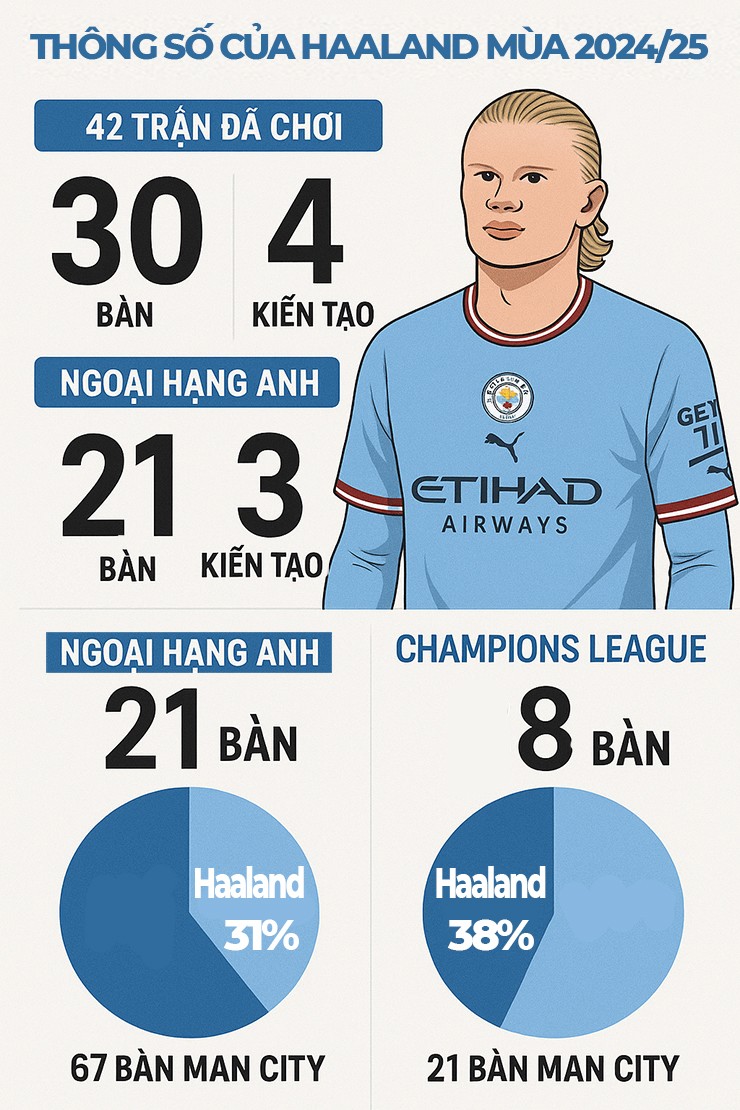 Haaland giận dữ vì penalty định mệnh, hàng loạt câu hỏi với Guardiola - Man City - 4