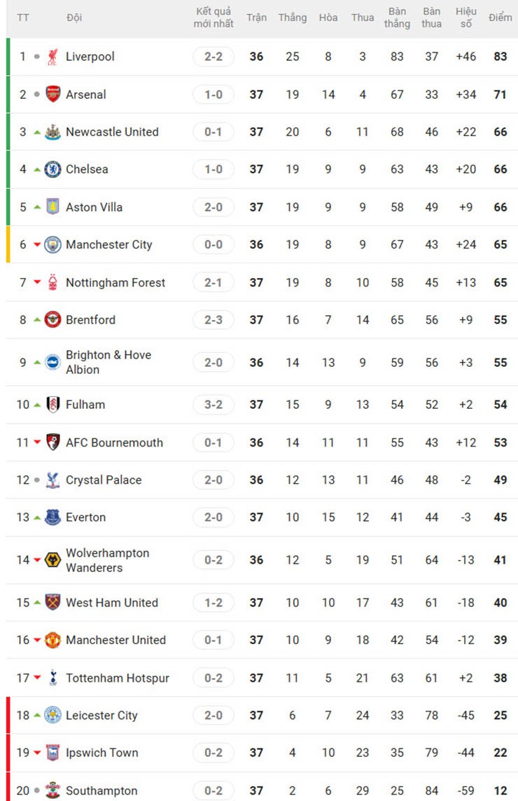 Kịch bản sốc Ngoại hạng Anh: Man City - Chelsea văng khỏi top 5, không có vé Cúp C1 - 3