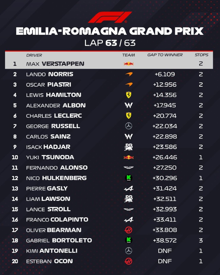  Kết quả Emilia-Romagna GP 2025