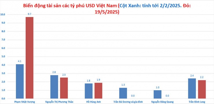 Biến động tài sản của các tỷ phú Việt. Biểu đồ: MH