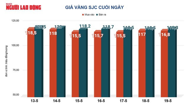 Giá vàng hôm nay, 20-5: Đảo chiều bật tăng trở lại - 2