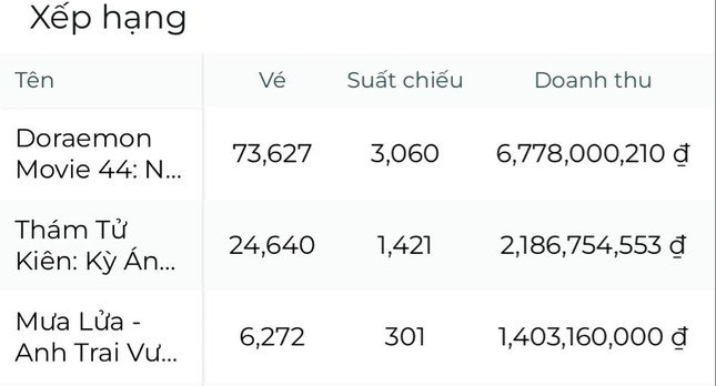 “Mưa Lửa” nhảy vọt trên bảng xếp hạng doanh thu, nhìn tỷ suất lấp đầy mới choáng - 2
