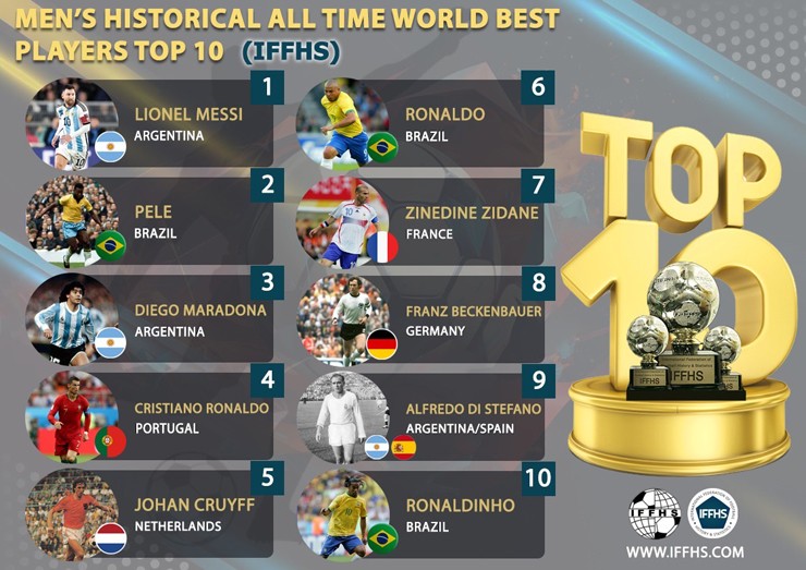 Tranh cãi IFFHS vinh danh Messi vĩ đại nhất mọi thời đại, Ronaldo xếp thứ mấy? - 1