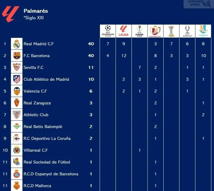 Barcelona và Real Madrid thống trị Tây Ban Nha&nbsp;về số danh hiệu trong 25 năm qua