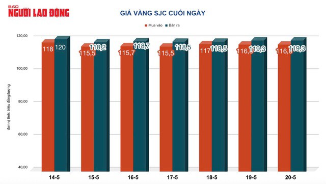 Giá vàng hôm nay, 21-5: Tiếp tục tăng mạnh - 2