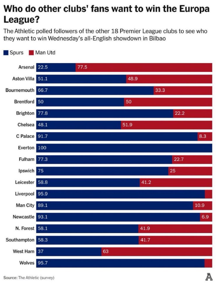Tin nóng MU đấu Tottenham, chung kết Europa League: Fan "hâm nóng" bầu không khí trên khán đài - 7