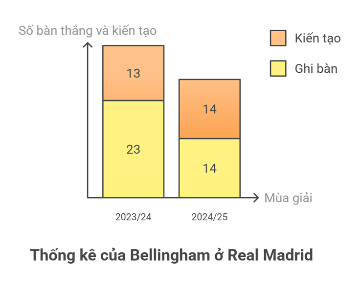 Nỗi lo Real Madrid: Bellingham phải phẫu thuật, ngồi ngoài 3 tháng - 2