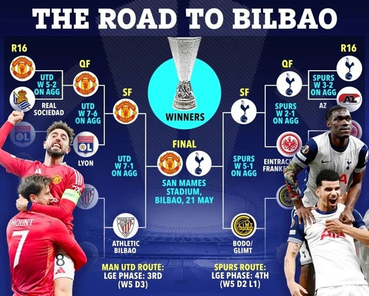 Cả Tottenham và Man United đã gây ấn tượng tại Europa League