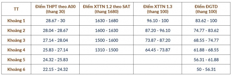 Đại học Bách khoa Hà Nội công bố cách quy đổi điểm chuẩn tương đương - 3