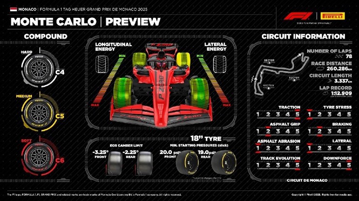 Thông số kỹ thuật lốp Pirelli tại Monaco