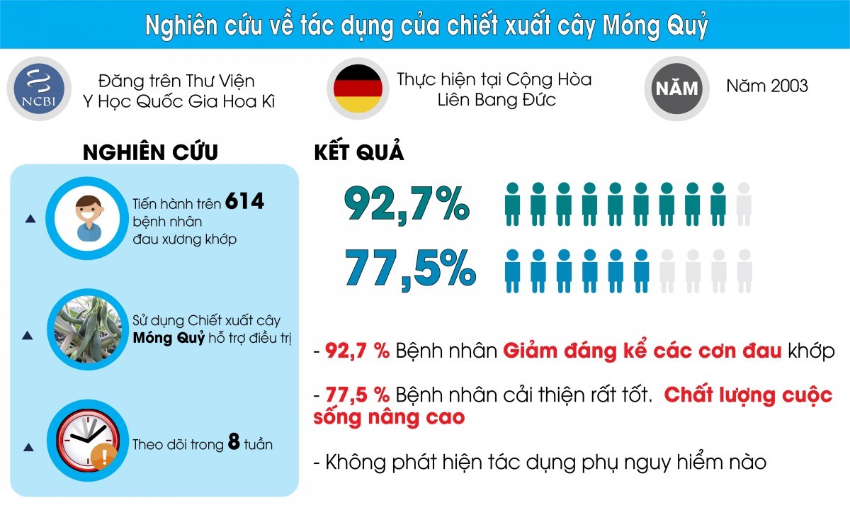 Hy vọng nào cho người đau nhức xương khớp lâu năm? Bách Niên Kiện chiết xuất từ cây móng quỷ  - 3
