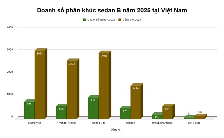 Bị chê “hết thời” doanh số Vios vẫn vô đối! - 1