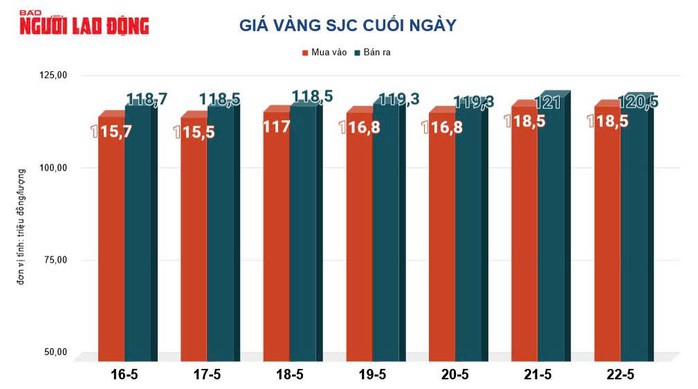 Giá vàng hôm nay, 23-5: Bất ngờ giảm mạnh - 2