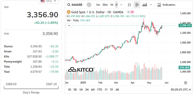 Giá vàng trên sàn Kitco trở lại đà tăng.