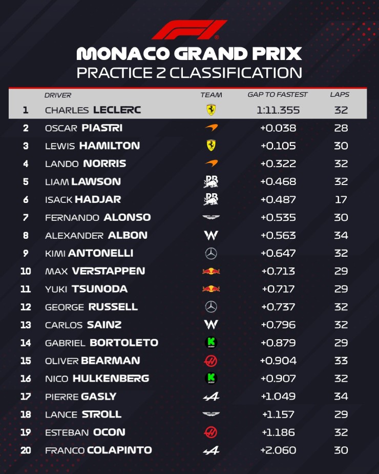 Đua xe F1, thử nghiệm Monaco GP: Leclerc khởi đầu thuận lợi, hướng đến chiến thắng thứ 2 liên tiếp - 8