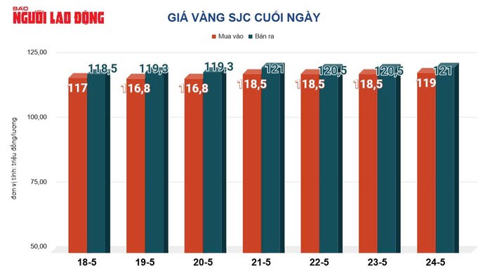 Giá vàng miếng SJC tăng liên tiếp trong tuần qua