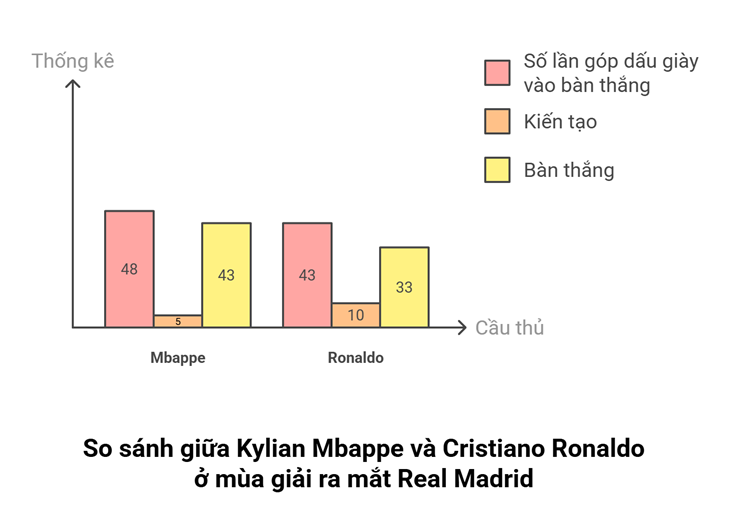 Mbappe lập kỷ lục sánh ngang Ronaldo - Messi, từ chối nhường penalty cho Modric - 2