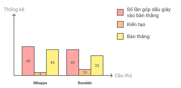 So sánh thống kê giữa Mbappe và Ronaldo ở mùa giải ra mắt Real Madrid