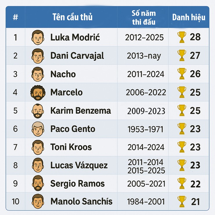 "Vua danh hiệu" Modric rời Real Madrid, ngỡ ngàng Ronaldo vẫn kém 21 huyền thoại - 6
