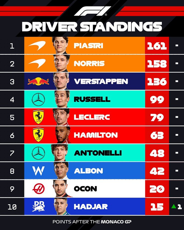 Đua xe F1, Monaco GP: Norris thắng kịch tính, tiếc nuối Verstappen - 3