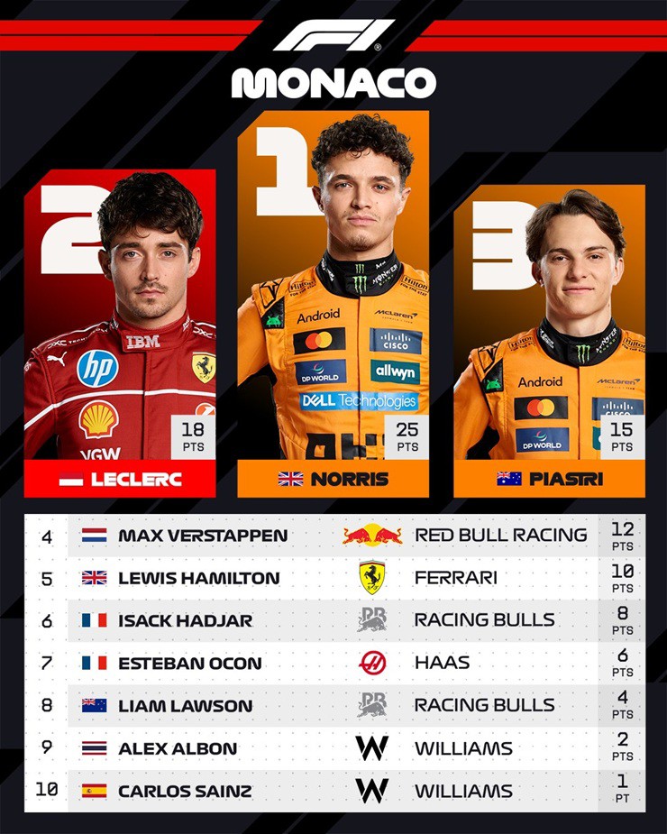 Bảng xếp hạng top 10 chặng&nbsp;Monaco GP