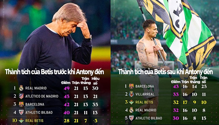 La Liga bùng nổ hơn nhờ Antony: Sao thất thế MU gây bất ngờ thế nào tại Real Betis? - 1