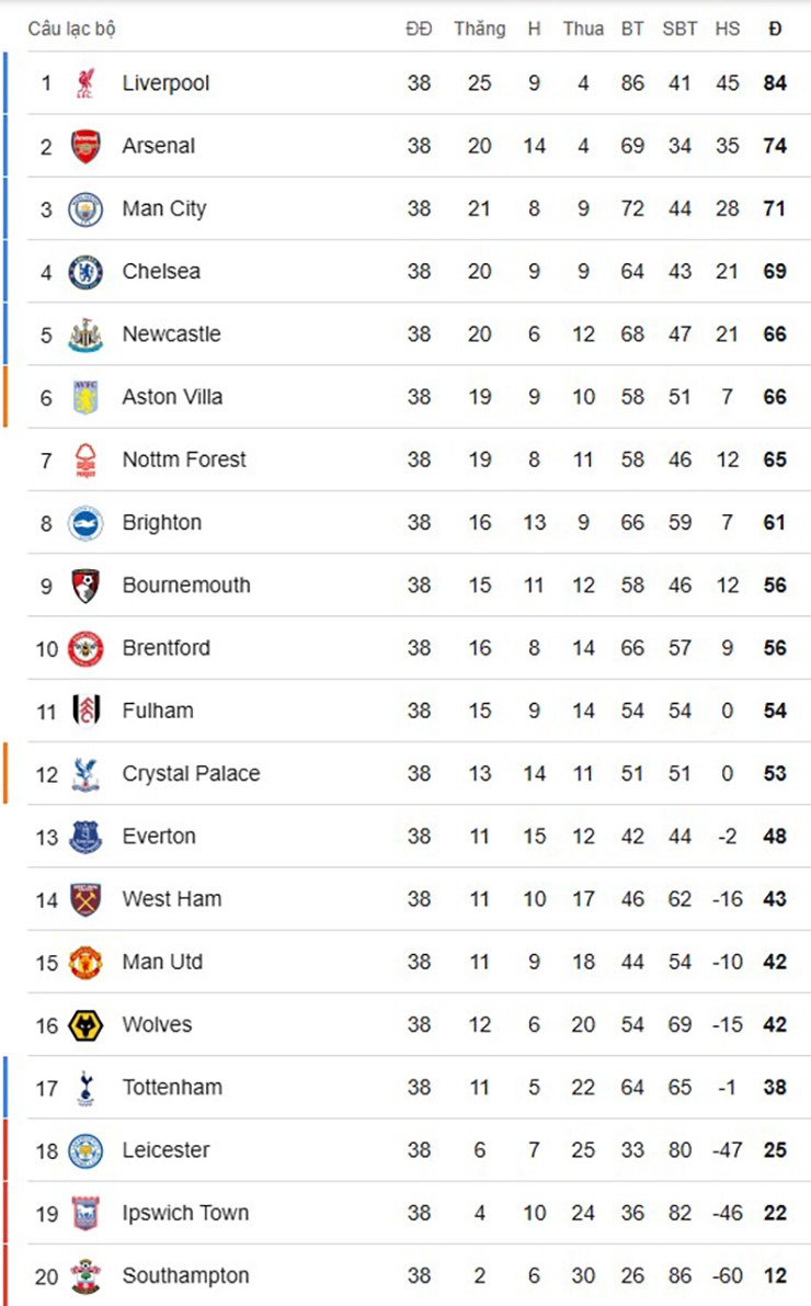 Bảng xếp hạng chung cuộc Ngoại hạng Anh: Chelsea - Newcastle đoạt vé Cúp C1 - 2